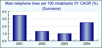 Suriname. Main telephone lines per 100 inhabitants 5Y CAGR (%)