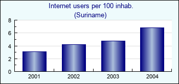 Suriname. Internet users per 100 inhab.