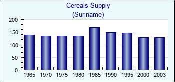 Suriname. Cereals Supply