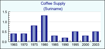 Suriname. Coffee Supply