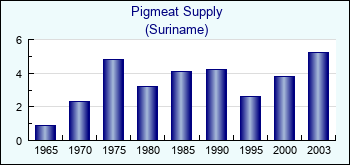 Suriname. Pigmeat Supply