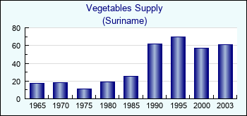 Suriname. Vegetables Supply
