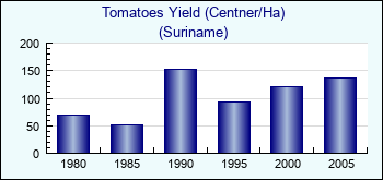 Suriname. Tomatoes Yield (Centner/Ha)