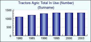 Suriname. Tractors Agric Total In Use (Number)