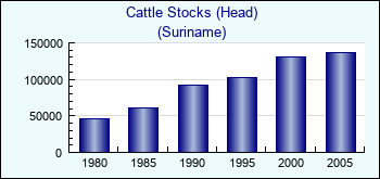 Suriname. Cattle Stocks (Head)