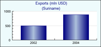 Suriname. Exports (mln USD)