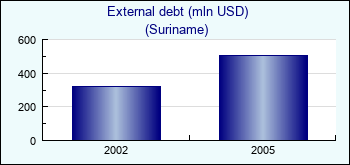 Suriname. External debt (mln USD)