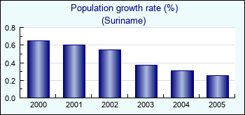 Suriname. Population growth rate (%)
