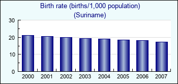 Suriname. Birth rate (births/1,000 population)