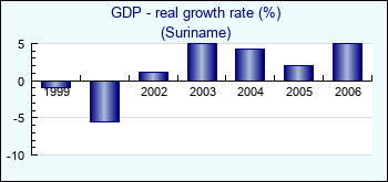Suriname. GDP - real growth rate (%)