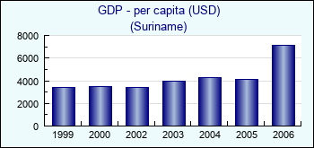 Suriname. GDP - per capita (USD)