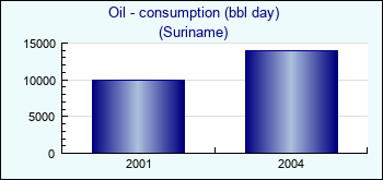 Suriname. Oil - consumption (bbl day)