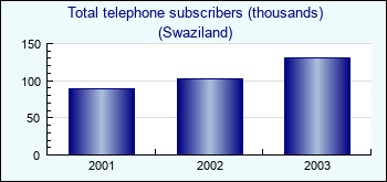 Swaziland. Total telephone subscribers (thousands)