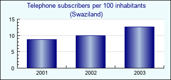 Swaziland. Telephone subscribers per 100 inhabitants