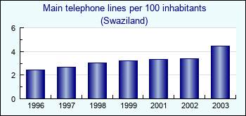 Swaziland. Main telephone lines per 100 inhabitants
