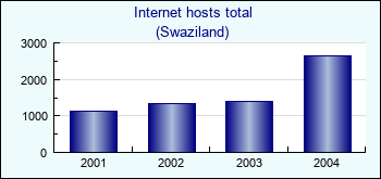 Swaziland. Internet hosts total