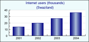 Swaziland. Internet users (thousands)