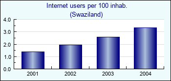 Swaziland. Internet users per 100 inhab.