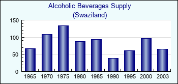 Swaziland. Alcoholic Beverages Supply