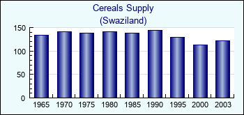 Swaziland. Cereals Supply