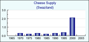 Swaziland. Cheese Supply