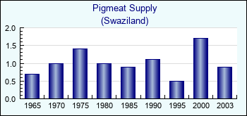 Swaziland. Pigmeat Supply