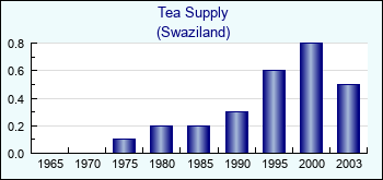 Swaziland. Tea Supply