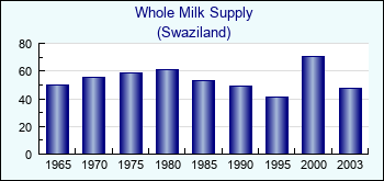 Swaziland. Whole Milk Supply