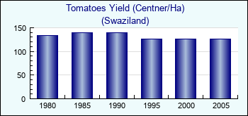Swaziland. Tomatoes Yield (Centner/Ha)