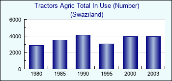 Swaziland. Tractors Agric Total In Use (Number)