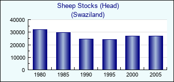 Swaziland. Sheep Stocks (Head)