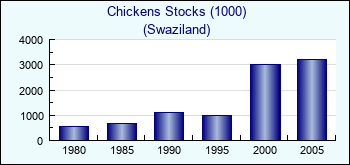 Swaziland. Chickens Stocks (1000)