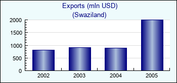 Swaziland. Exports (mln USD)