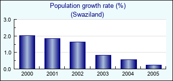 Swaziland. Population growth rate (%)