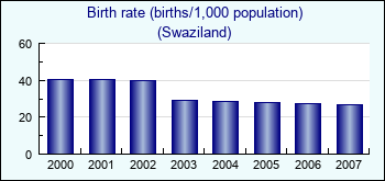Swaziland. Birth rate (births/1,000 population)