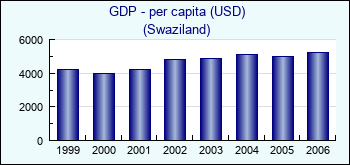 Swaziland. GDP - per capita (USD)