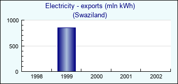 Swaziland. Electricity - exports (mln kWh)