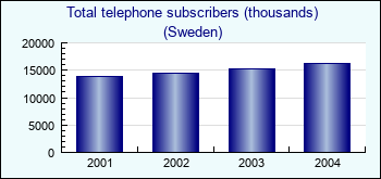 Sweden. Total telephone subscribers (thousands)