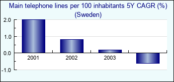 Sweden. Main telephone lines per 100 inhabitants 5Y CAGR (%)