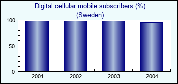 Sweden. Digital cellular mobile subscribers (%)