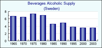 Sweden. Beverages Alcoholic Supply