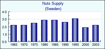 Sweden. Nuts Supply