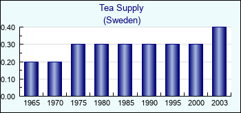 Sweden. Tea Supply