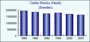 Sweden. Cattle Stocks (Head)