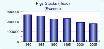Sweden. Pigs Stocks (Head)