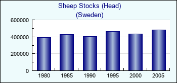 Sweden. Sheep Stocks (Head)