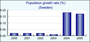 Sweden. Population growth rate (%)