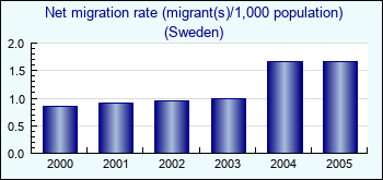 Sweden. Net migration rate (migrant(s)/1,000 population)
