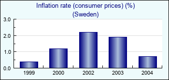 Sweden. Inflation rate (consumer prices) (%)