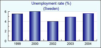 Sweden. Unemployment rate (%)